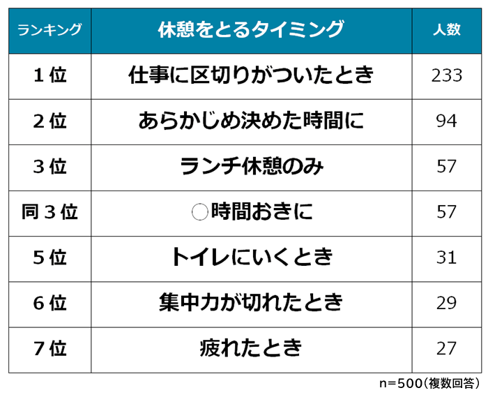 テレワーク中の休憩のタイミング