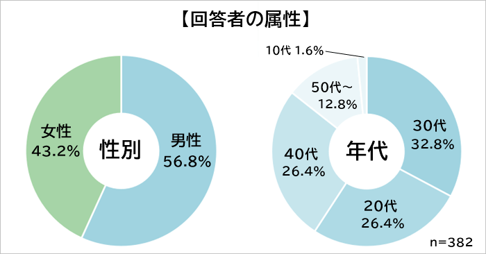 リモートワークにおすすめの場所　属性