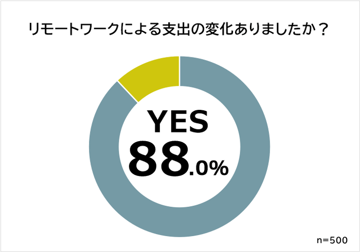 リモートワークによる支出の変化