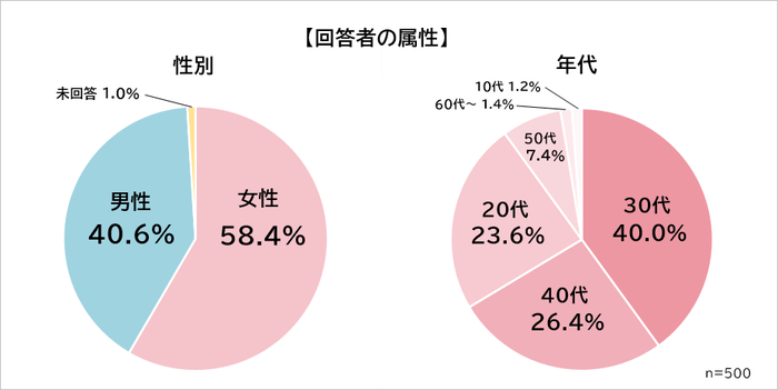 リモートワークで買ったのもの　属性