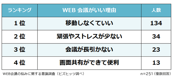 WEB会議が良い理由ランキング