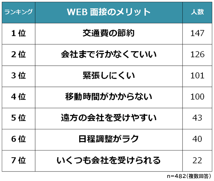 WEB面接のメリット