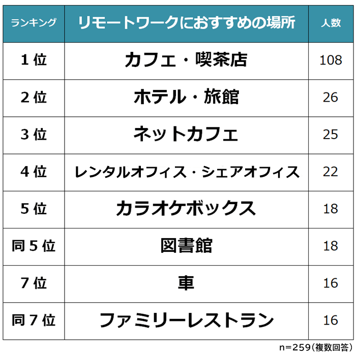 自宅以外でリモートワークにおすすめの場所