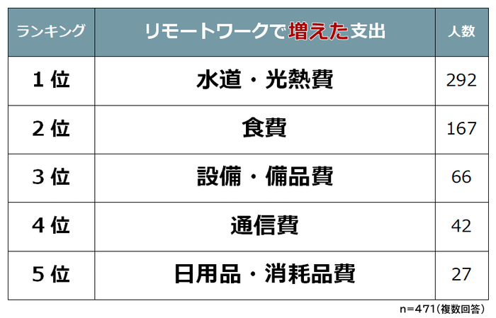 リモートワークで増えた支出