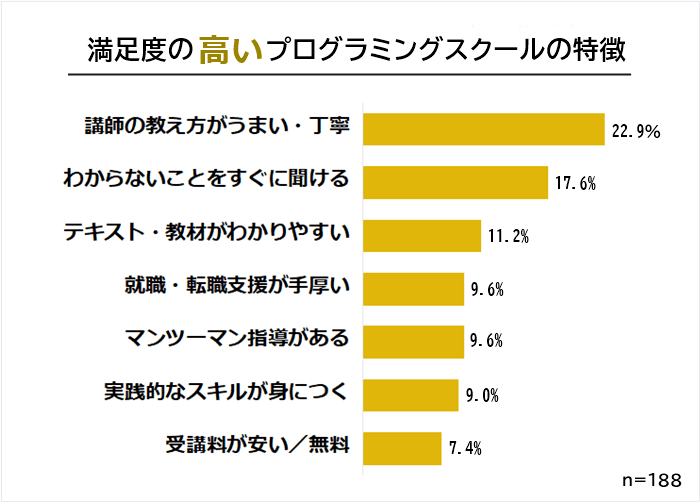 満足度の高いプログラミングスクール