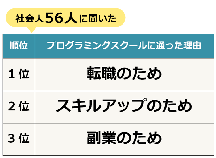 社会人がプログラミングスクールに通った理由