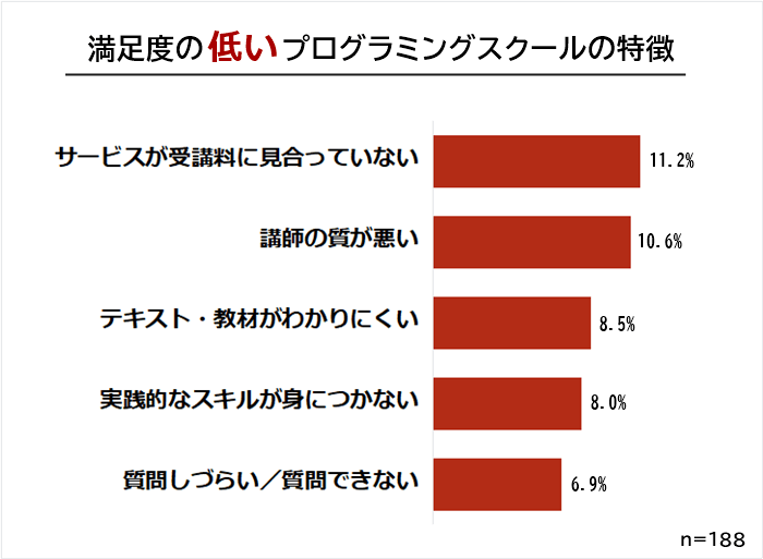 満足度の低いプログラミングスクール