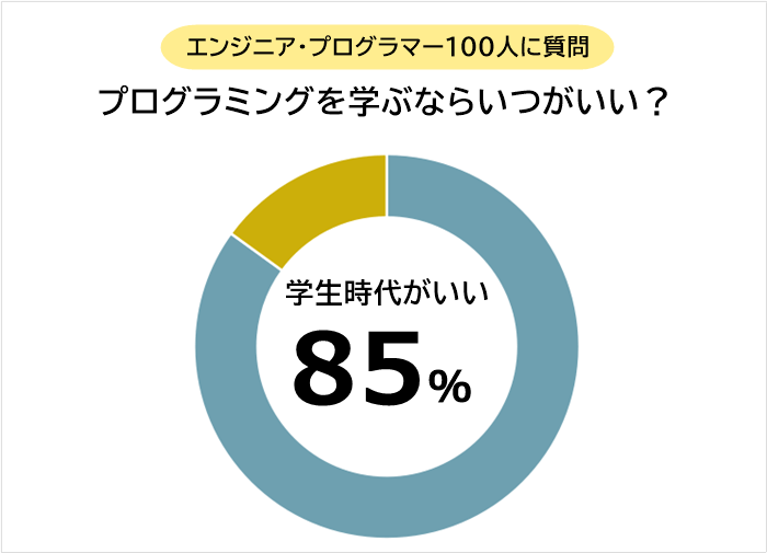 プログラミングを学ぶならいつ