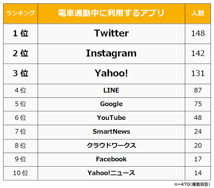 通勤中に利用するアプリ