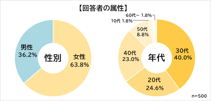 属性