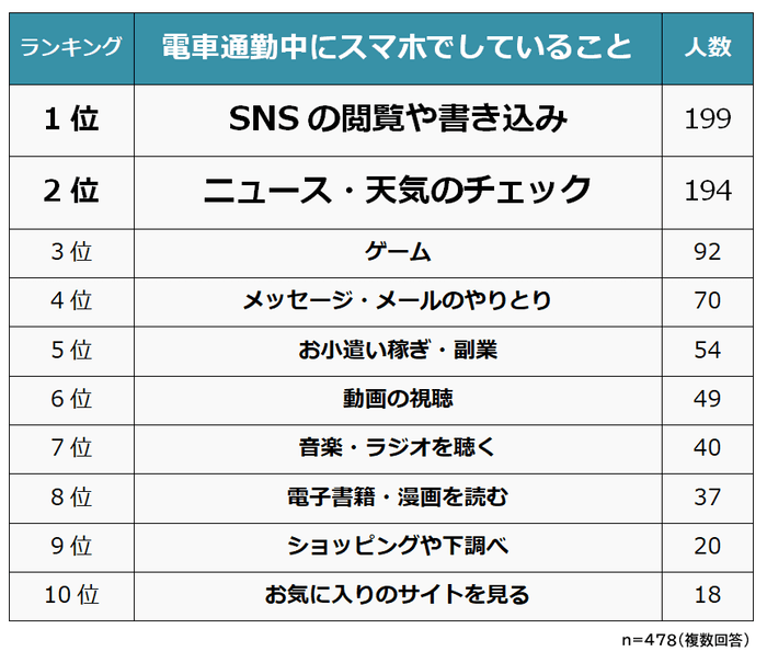 電車通勤中にしていることランキング