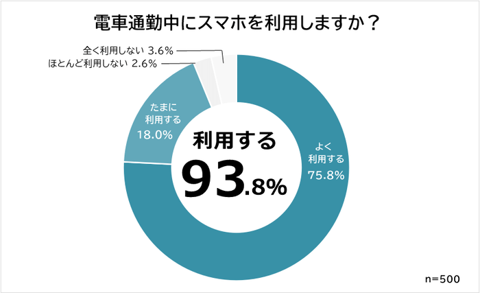 電車通勤中にスマホを利用する人の割合