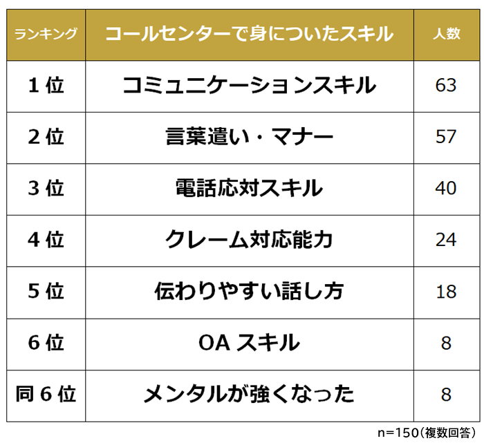 コールセンターで身についたスキル