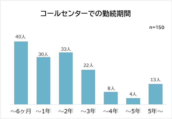 コールセンターの勤続年数