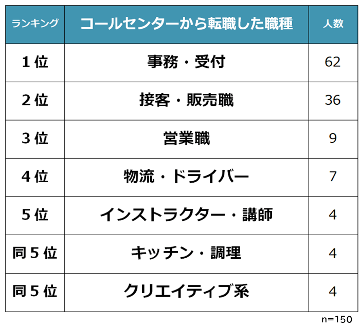 コールセンターから転職した職種