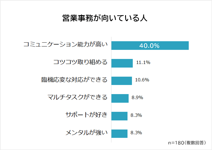 営業事務が向いている人