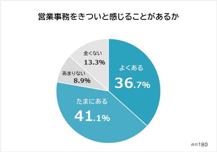 営業事務をキツイと感じることがあるか