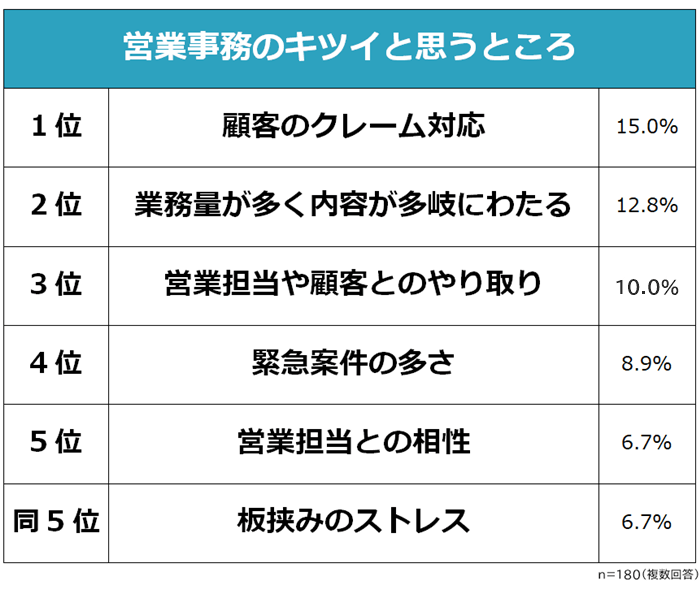 営業事務のきついところランキング