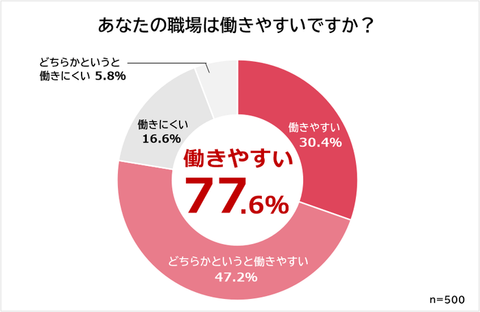 あなたの職場は働きやすい？