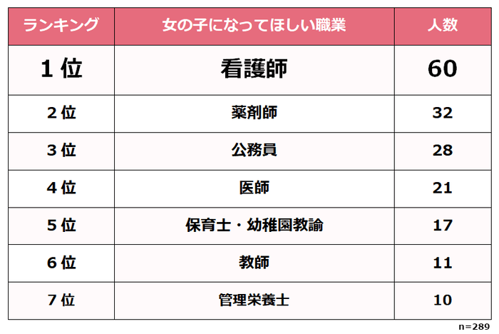 女の子になってほしい職業 ランキング