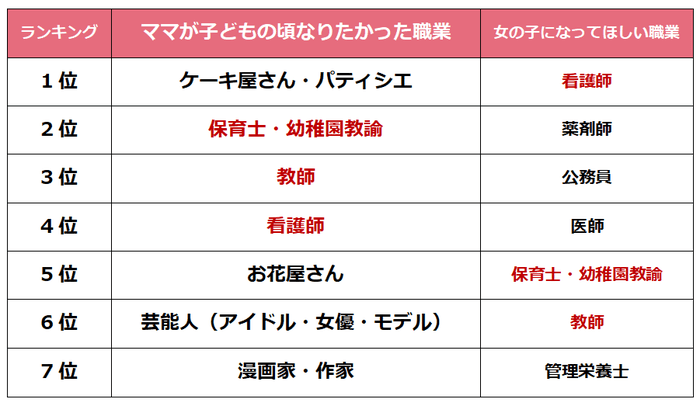 ママが子どもの頃なりたかった職業ランキング