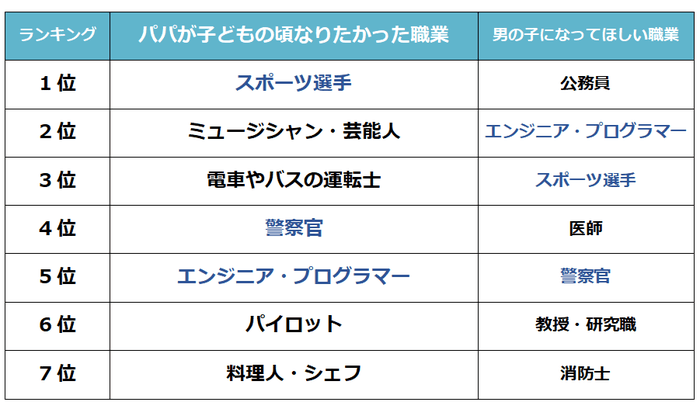パパが子どもの頃なりたかった職業ランキング