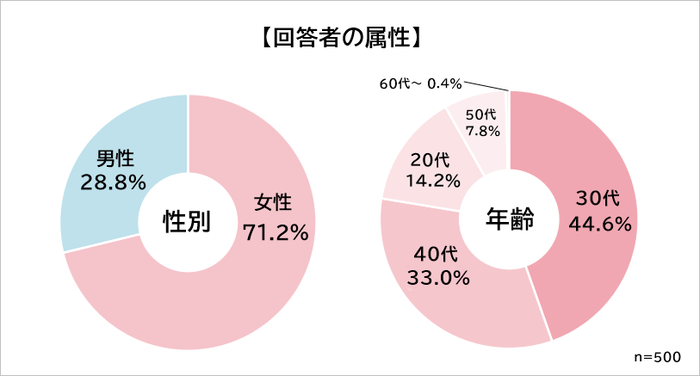 子どもになってほしい職業 属性