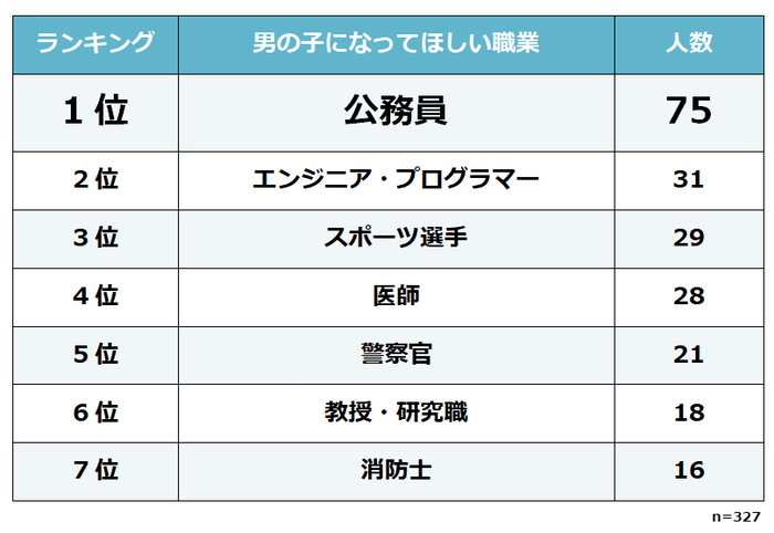 男の子になってほしい職業 ランキング