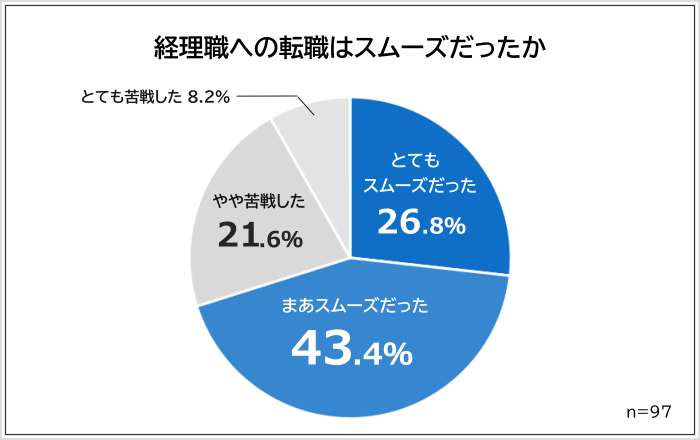 経理職への転職はスムーズだったかアンケート