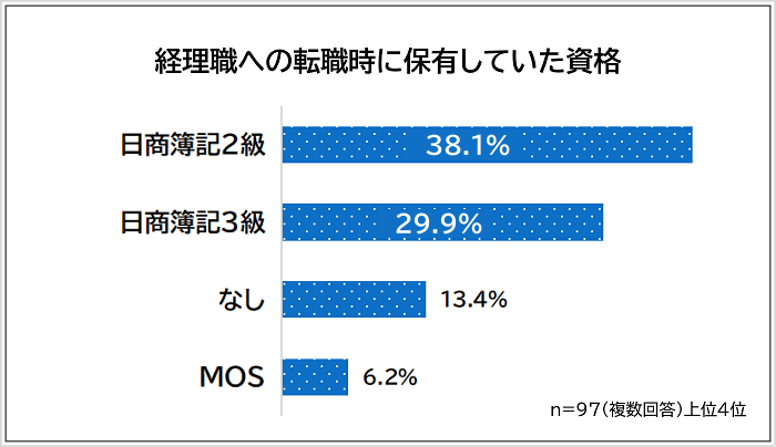 経理職への転職時に保有したいた資格アンケート
