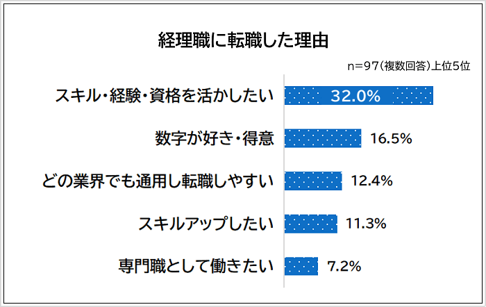 経理職に転職した理由アンケート