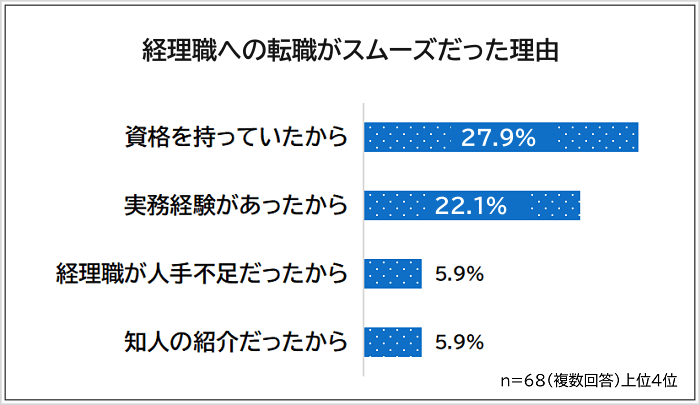 経理職への転職がスムーズだった理由アンケート