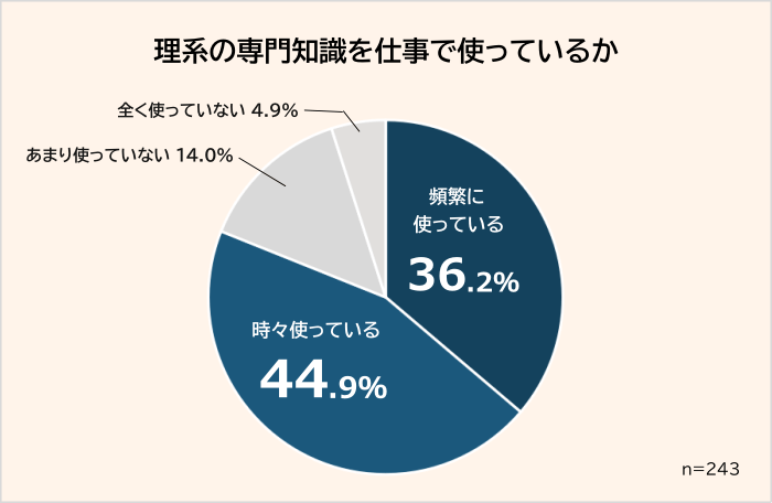 理系の専門知識を仕事で使っている人の割合