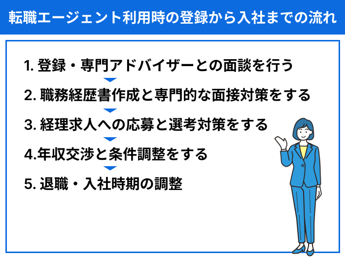 おすすめの転職エージェント利用時の登録から入社までの流れのイラスト